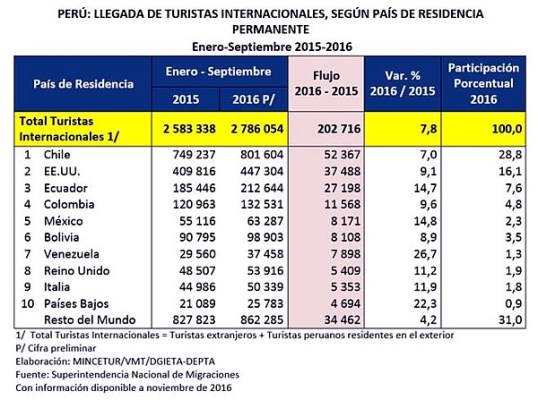 turistas-internacionales-peru